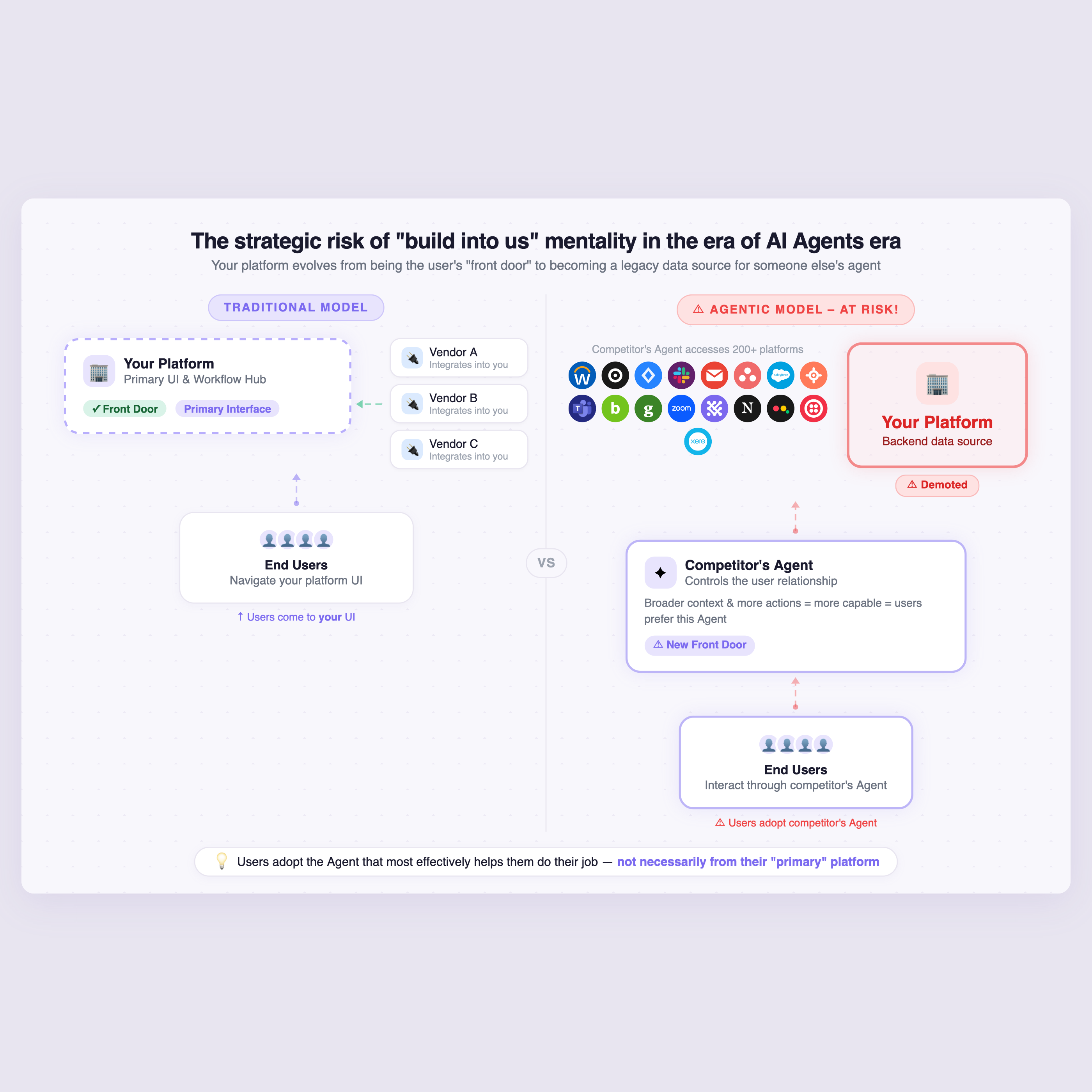 The strategic risk of "build into us" mentality in the era of AI Agents — your platform evolves from front door to backend data source