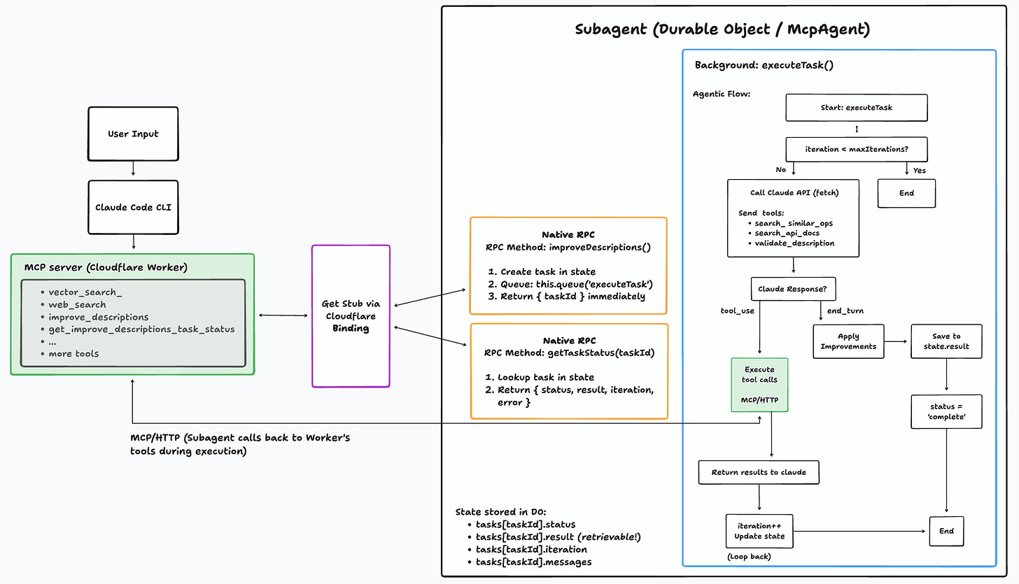 Async Subagents Architecture Diagram