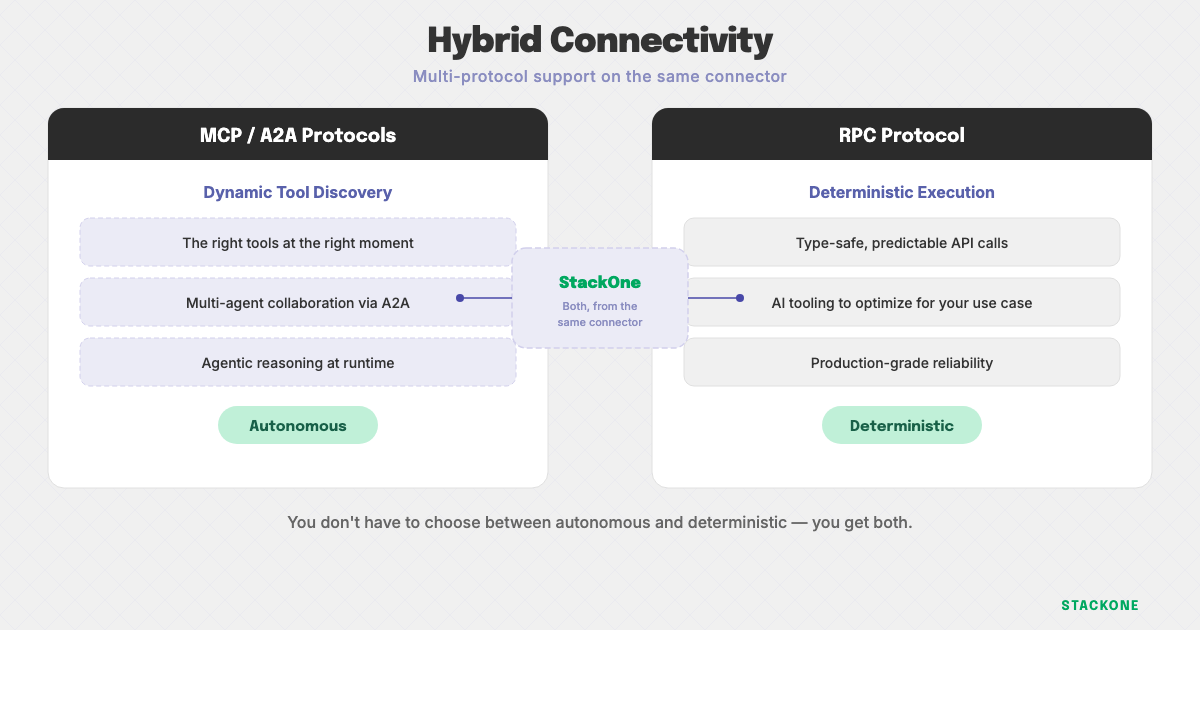 Hybrid connectivity — MCP and A2A protocols for autonomous discovery alongside RPC for deterministic execution, both from the same StackOne connector