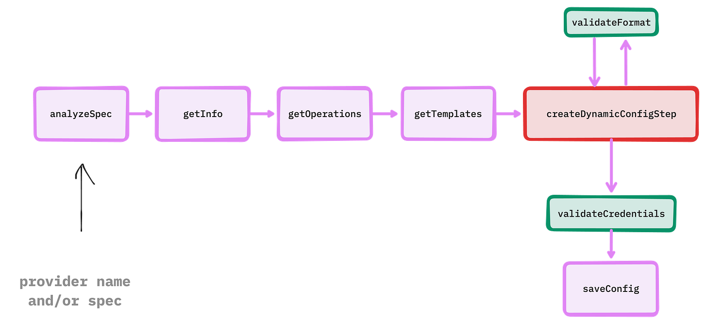 Mastra agentic workflow diagram